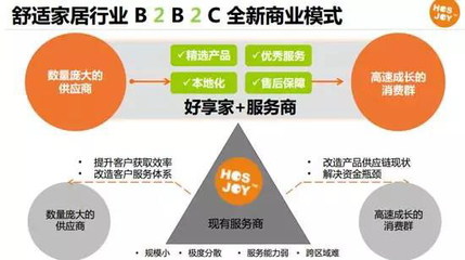 好享家:“互联网+”倒逼舒适家居再升级_联商网