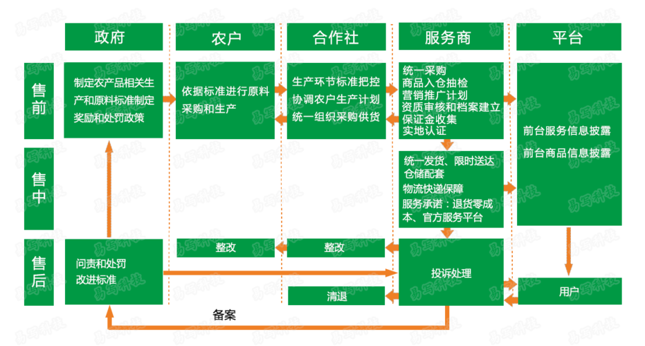 农产品电商解决方案_b2b2c商城系统_java商城系统_java电商系统