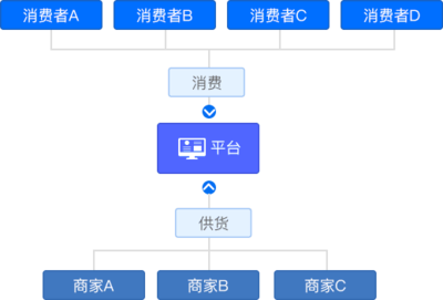 B2B2C多用户商城系统_多店铺商城系统定制开发_商派多商家商城系统解决方案