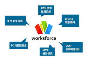 深度解读中国行业软件工厂 worksforce智能工作平台