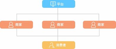 b2b2c商城系统 支持 商家入驻 平台自营 ,助您打造企业级商城
