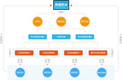 商之翼商城杭州-电商系统,网店系统,B2B2C商城系统