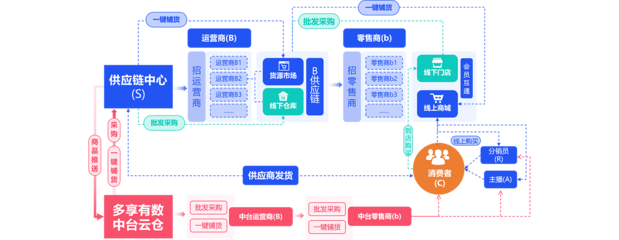 S2B2b2C+A+R模型