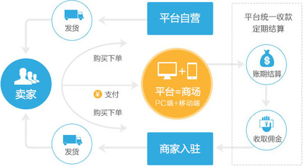 B2B2C商城系统开发 多用户网上商城的建设与优势
