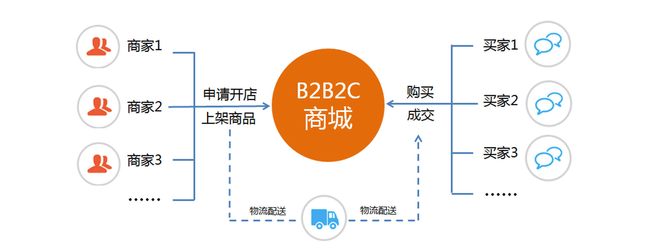 B2B2C商城系统开发的功能特点