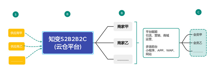 多商户商城系统 全渠道商业解决方案